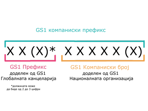 GS1 Компаниски префикс